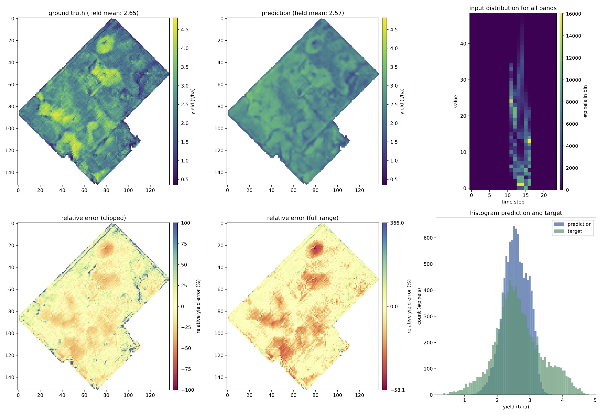 Example prediction showing ground truth, prediction, and error maps