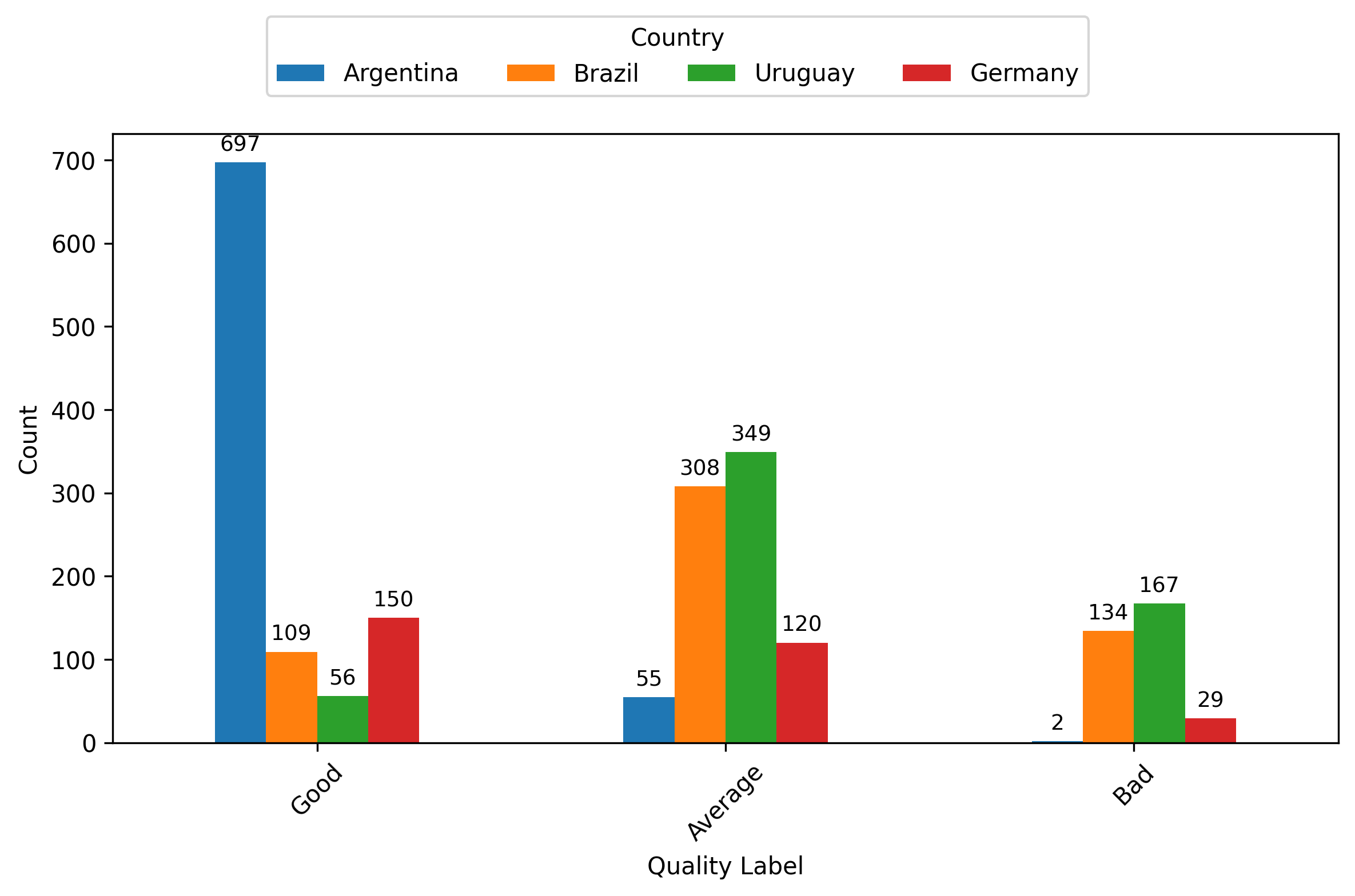 Yield map quality label per country