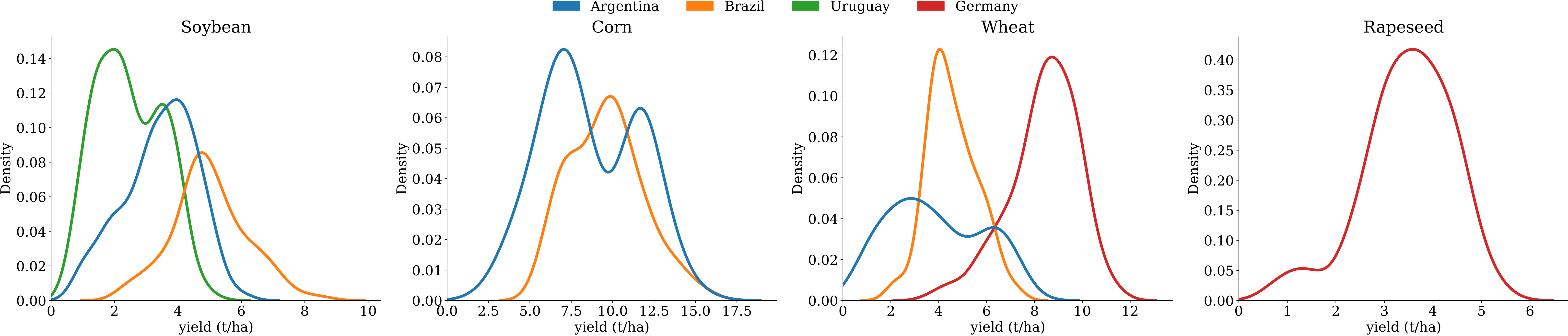 Yield distributions by crop and country